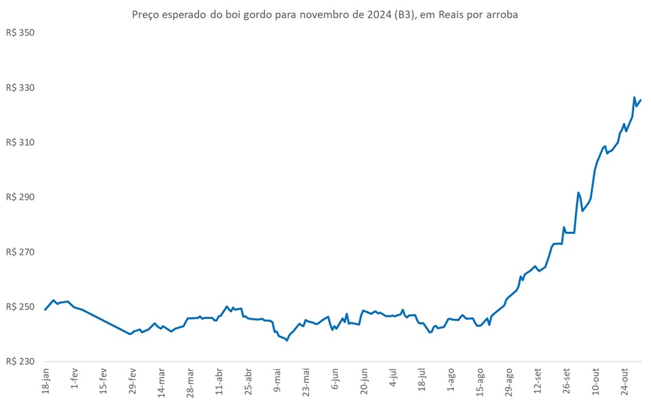 preço futuro do boi gordo