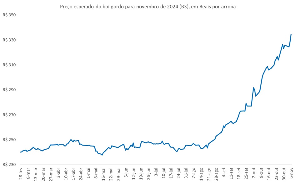 preço futuro do boi gordo