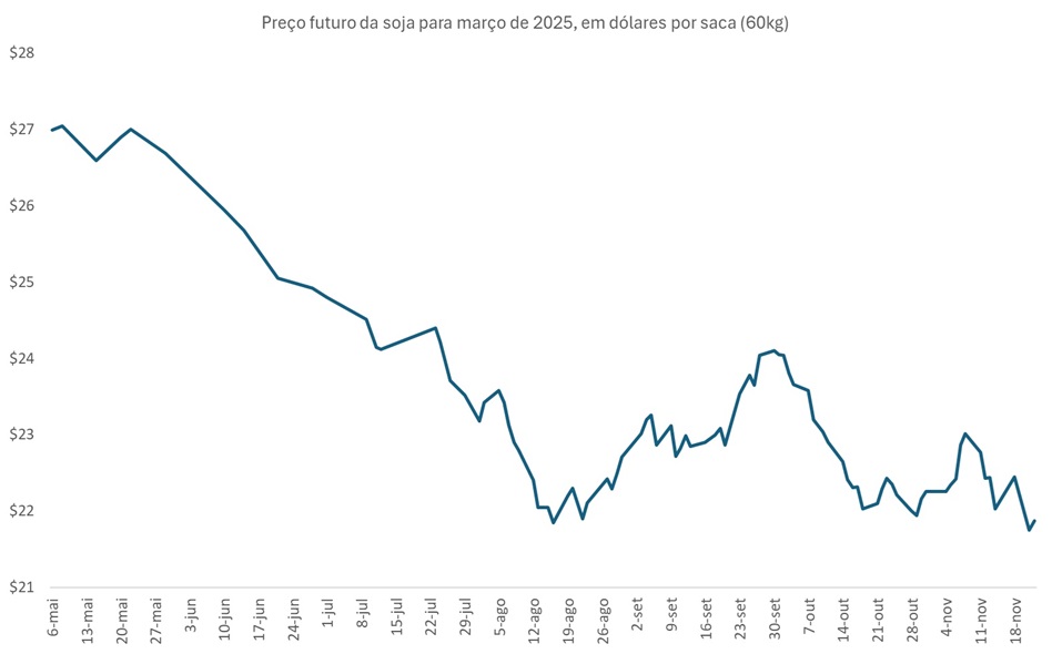 preço futuro da soja