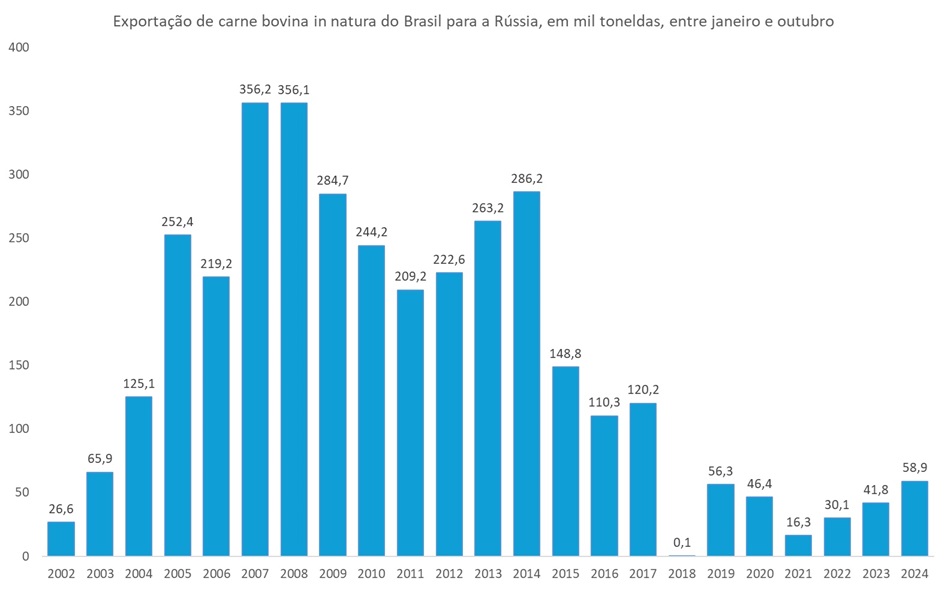 importação de carne bovina do Brasil