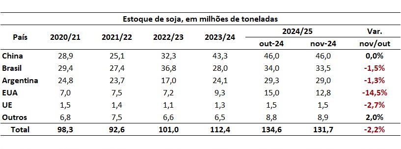 estoque mundial de soja