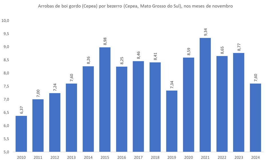 arrobas de boi gordo por bezerro