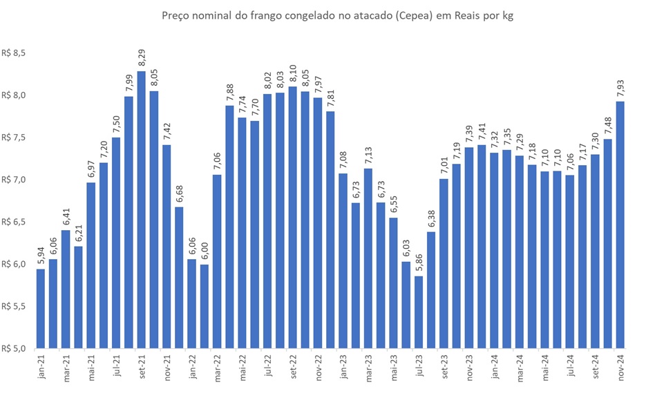 preço do frango