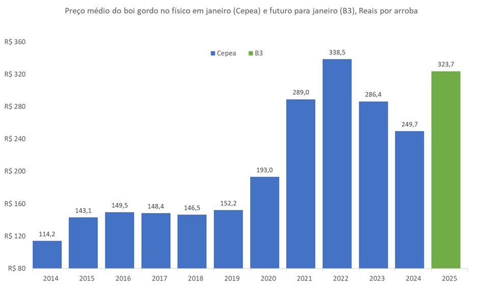 preço do boi gordo