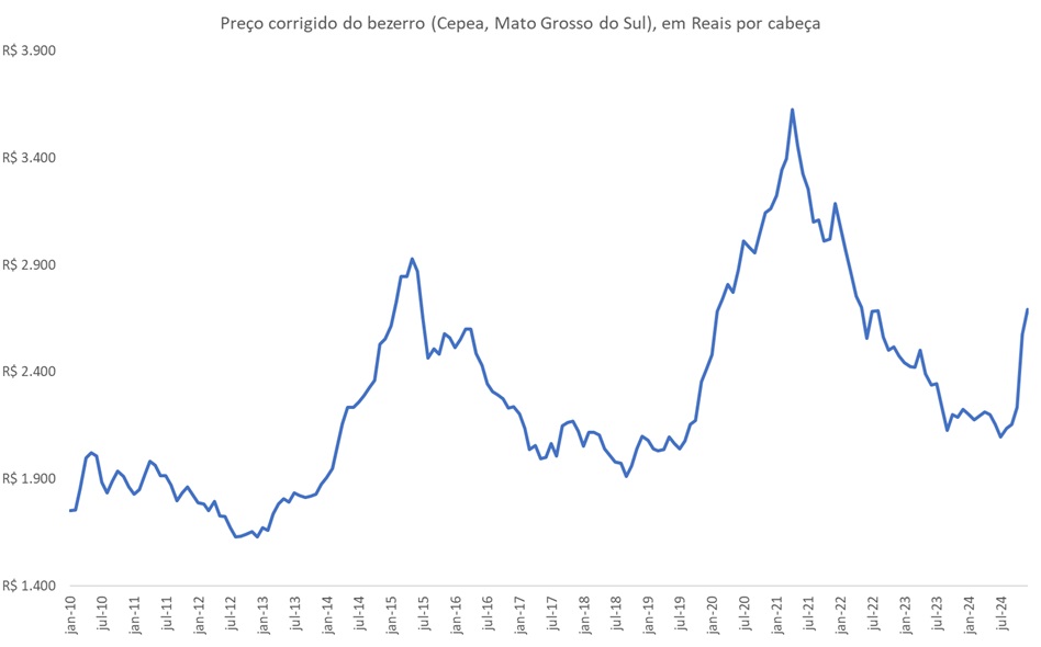 preço corrigido do bezerro