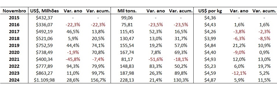 exportação de carne bovina