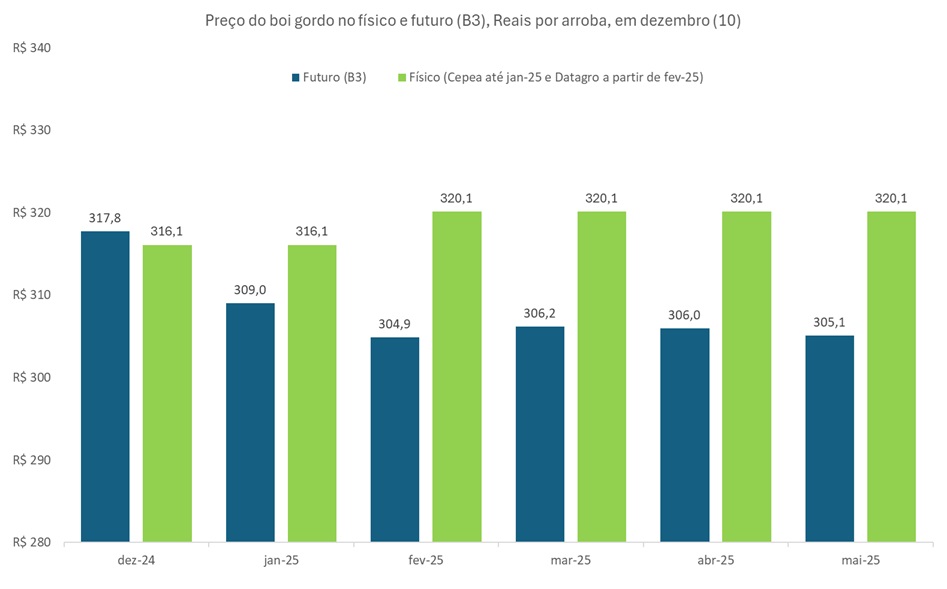preço futuro do boi gordo