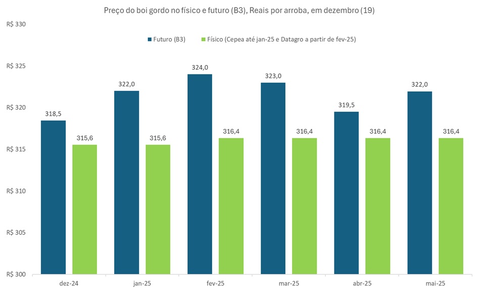 preço futuro do boi gordo