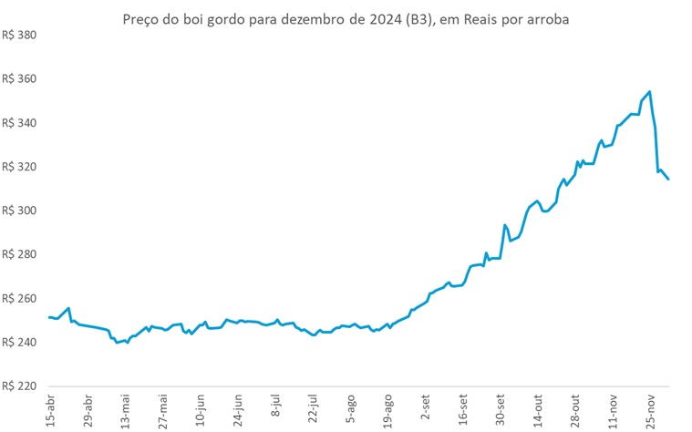 preço futuro do boi gordo