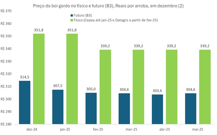 preço futuro do boi gordo