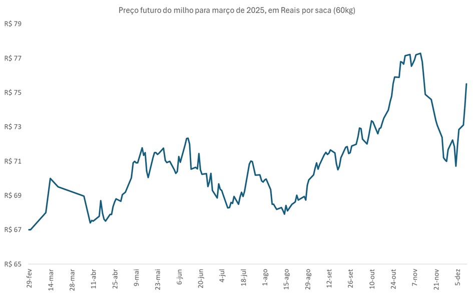 preço futuro do milho