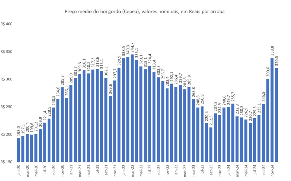 perspectiva de preço do boi gordo