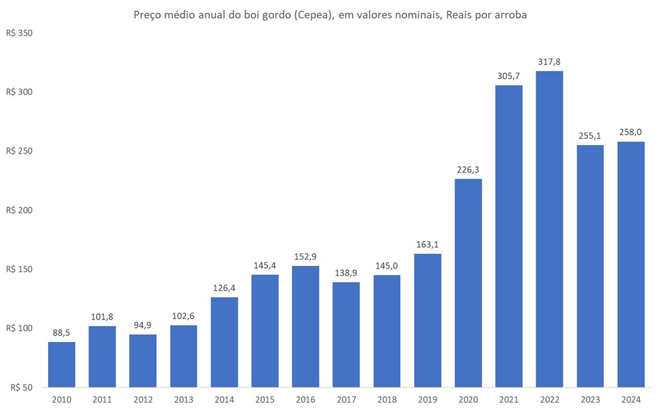 perspectiva de preço do boi gordo