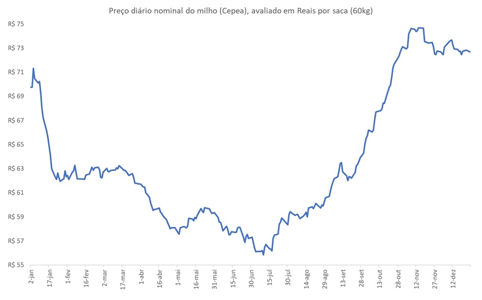 perspectiva de preço do milho