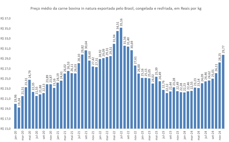 preço da carne bovina