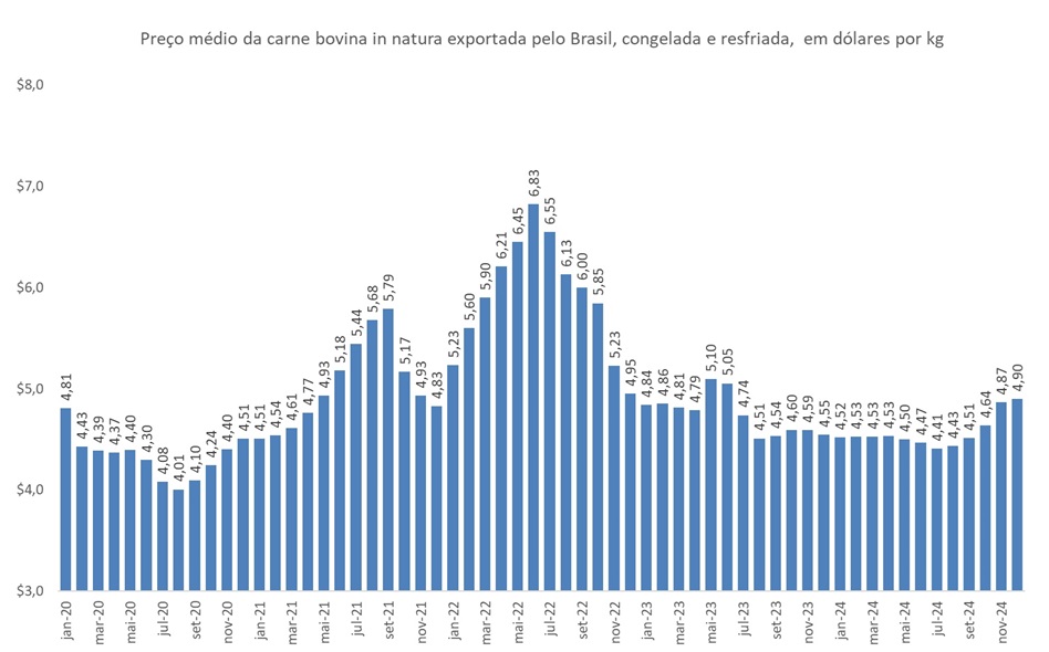 preço da carne bovina