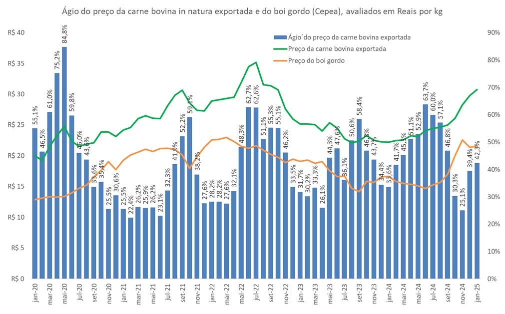 preço da carne bovina exportada