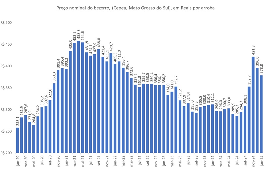 preço da arroba do bezerro