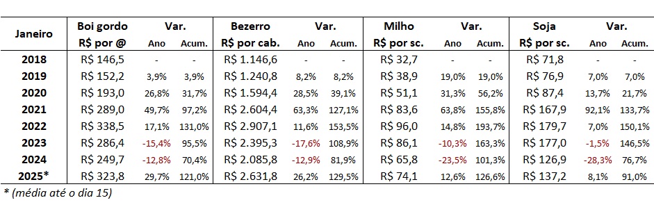 preço do boi gordo