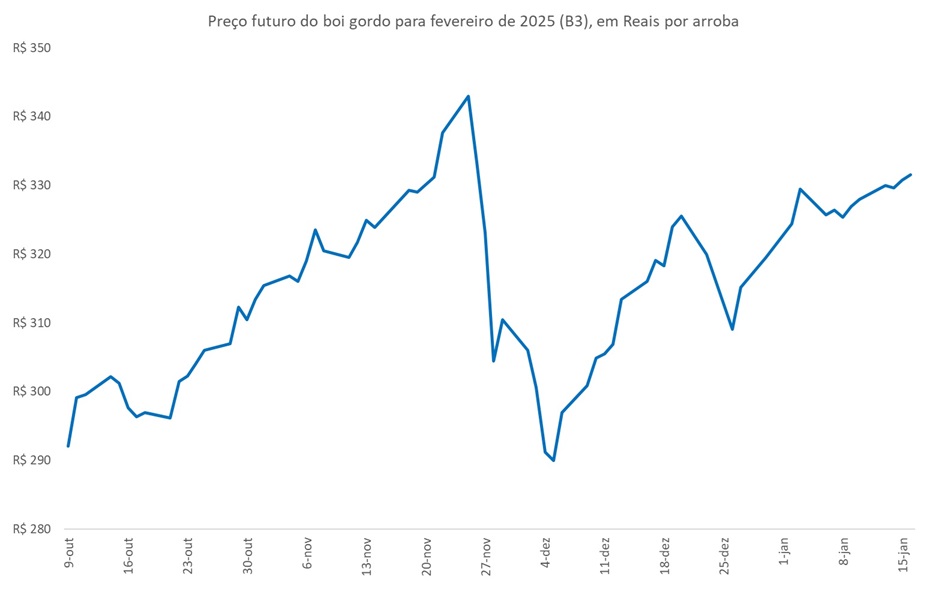 preço futuro do boi gordo
