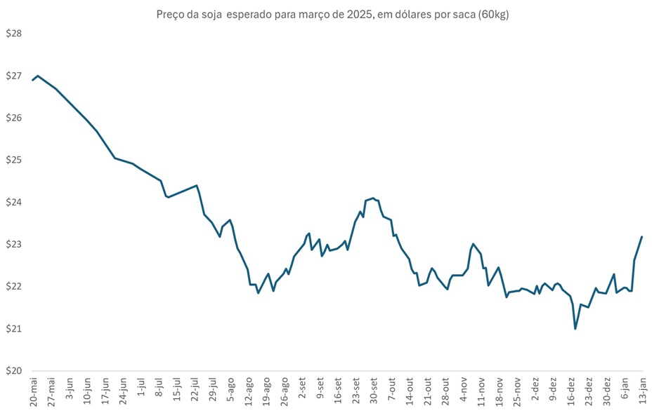 preço futuro da soja