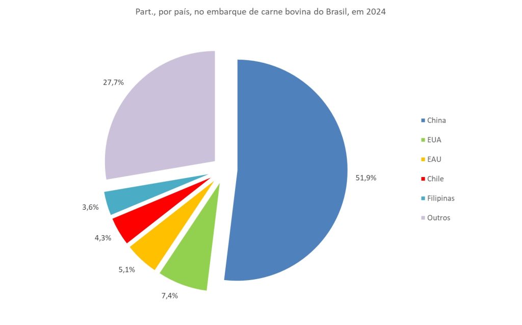 maiores importadores de carne bovina