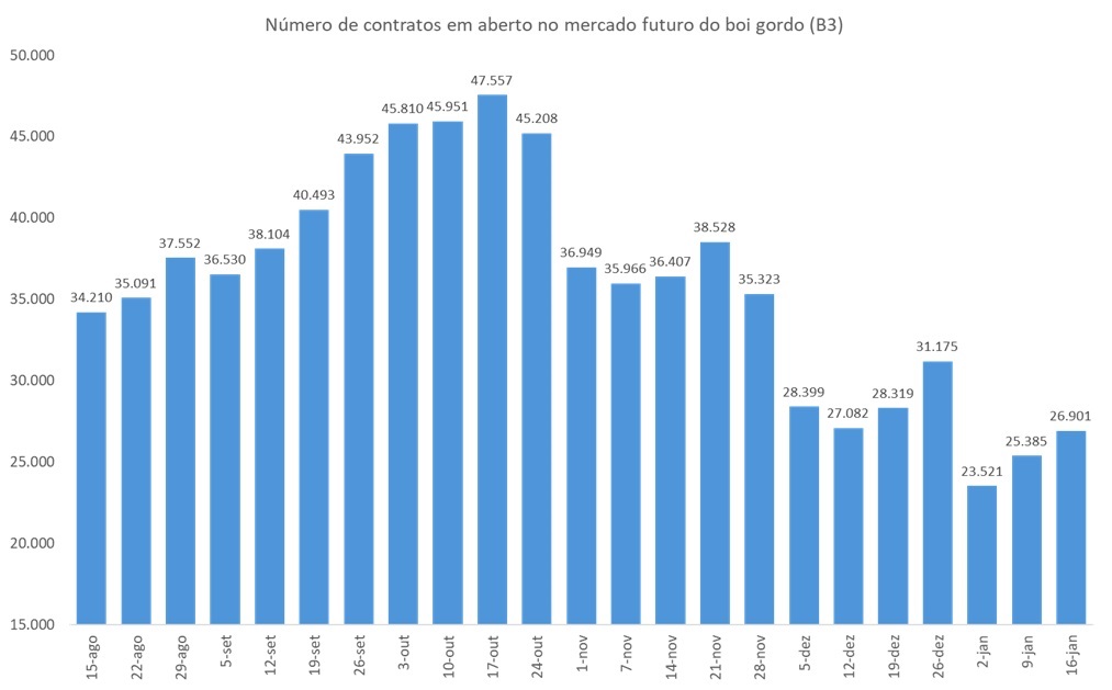 futuro do boi gordo