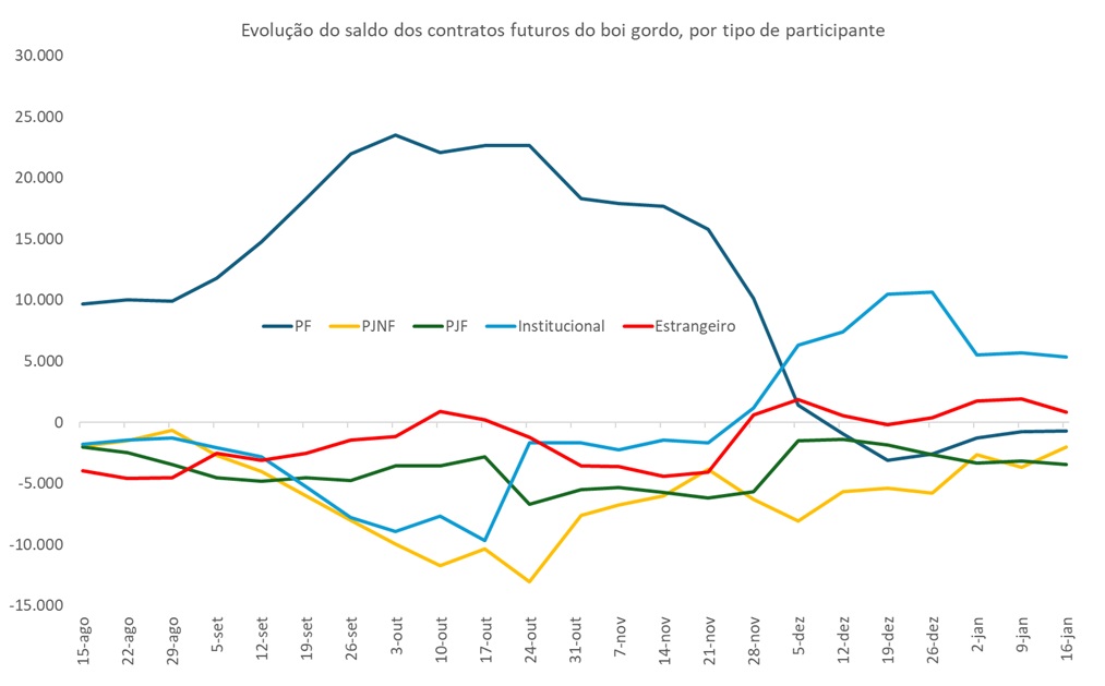 futuro do boi gordo