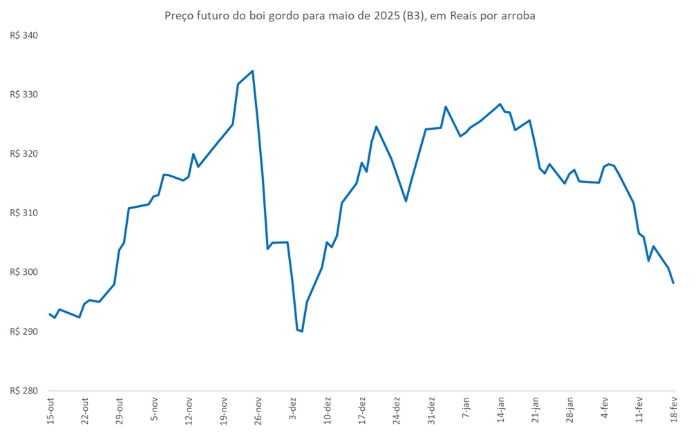 preço futuro do boi gordo