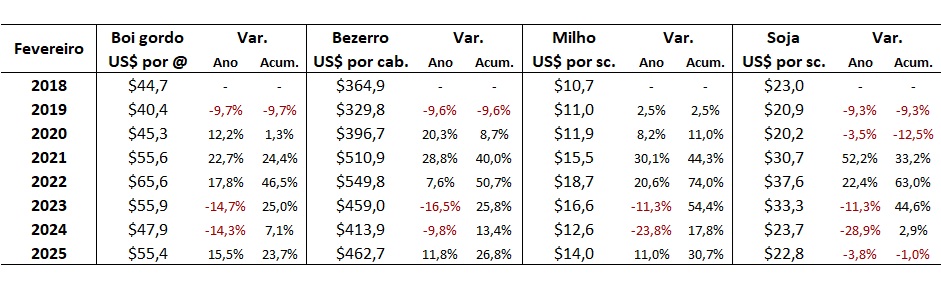 preço em dólares do boi gordo