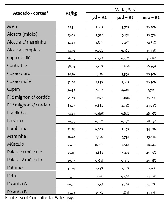 carne bovina no varejo