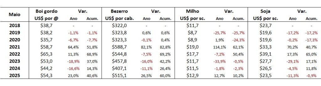 preço em dólares do boi gordo