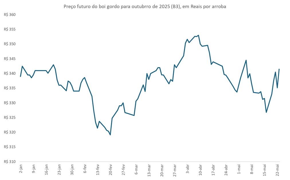 preço futuro do boi gordo