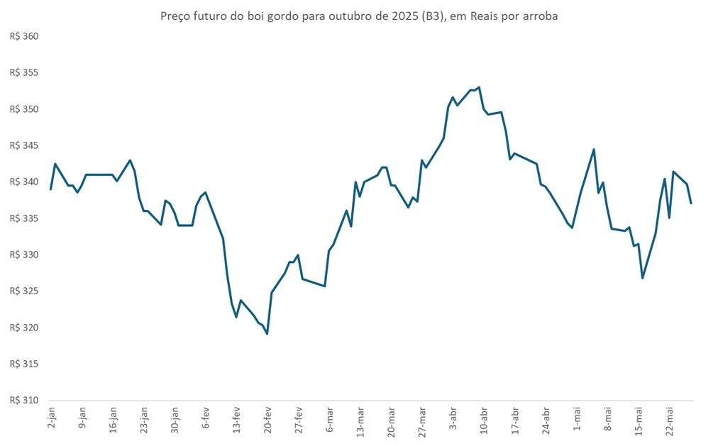 preço futuro do boi gordo
