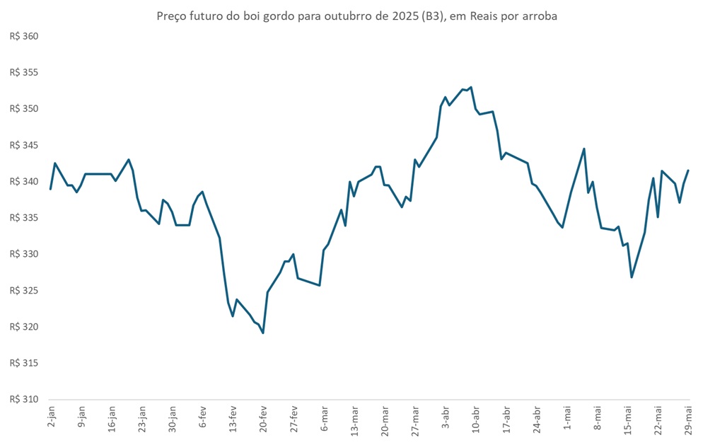 preço futuro do boi gordo