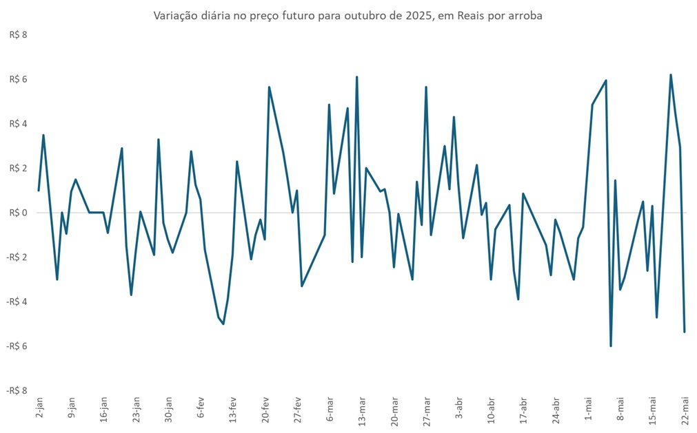preço futuro do boi gordo