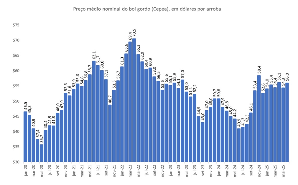 preço do boi gordo em dólares