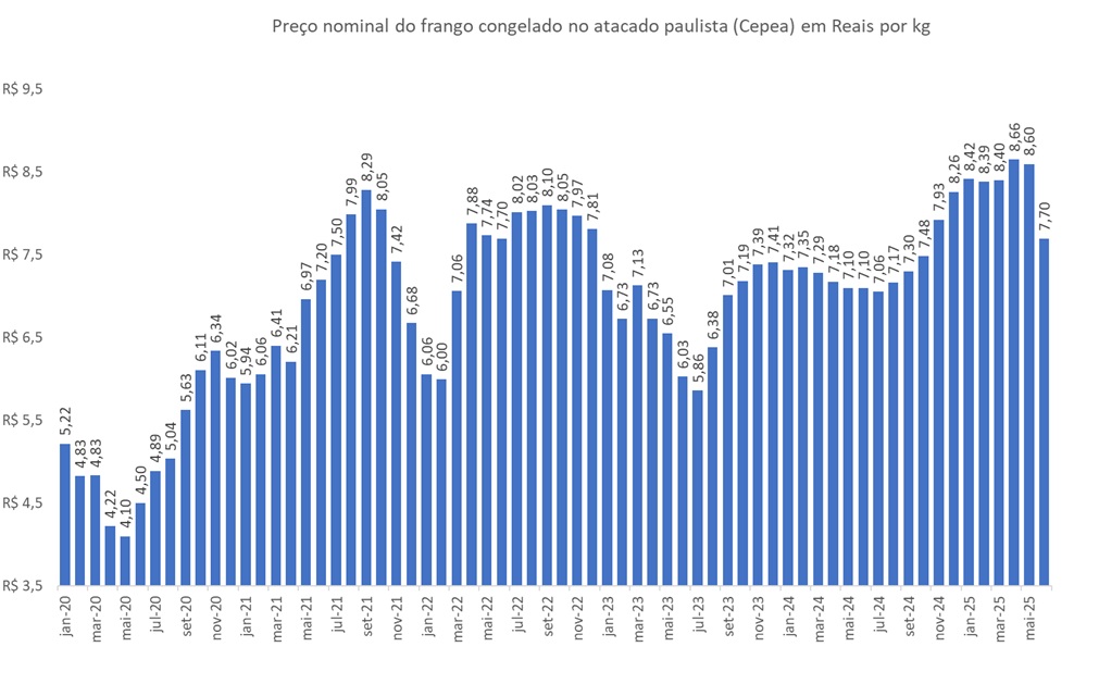 preço da carne de frango