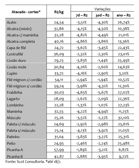 venda de carne bovina
