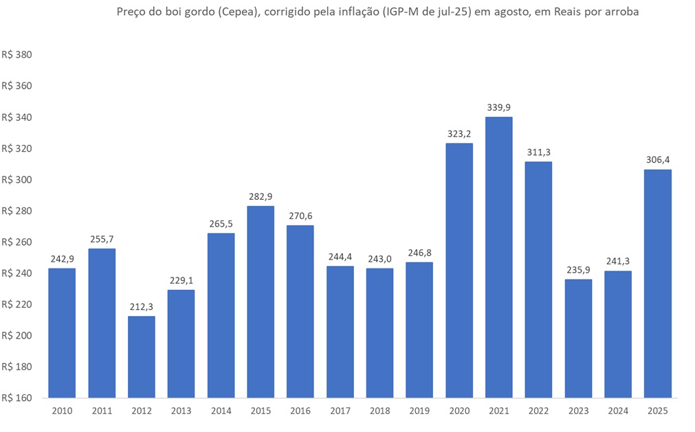 preço corrigido do boi gordo