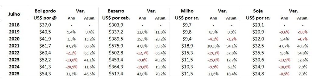 preço em dólares do boi