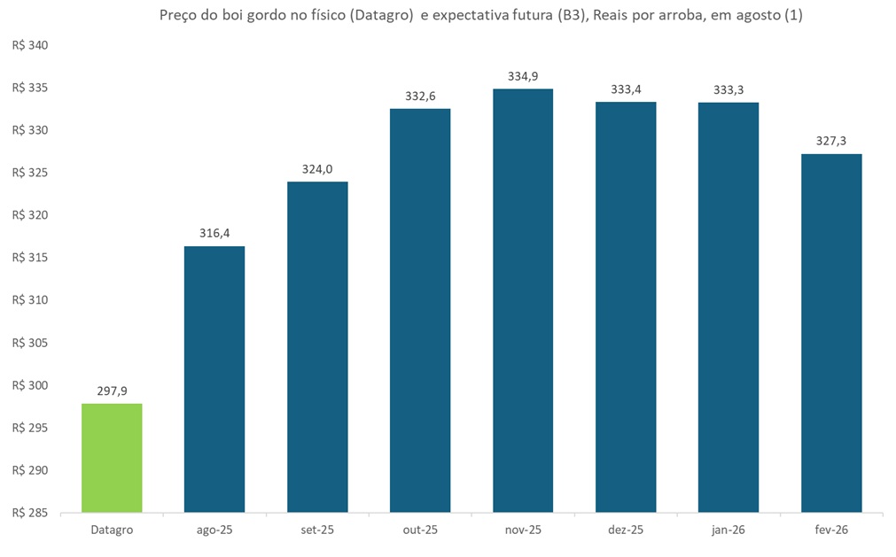 preço futuro do boi gordo