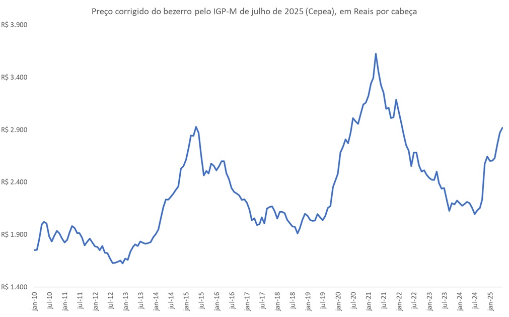preço corrigido do bezerro