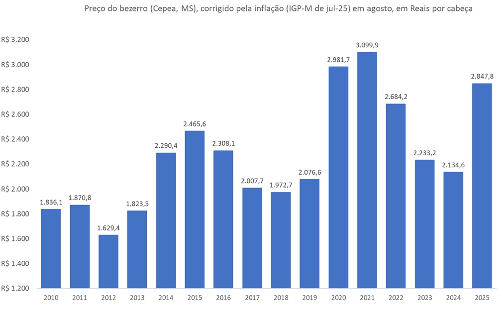 preço corrigido do bezerro