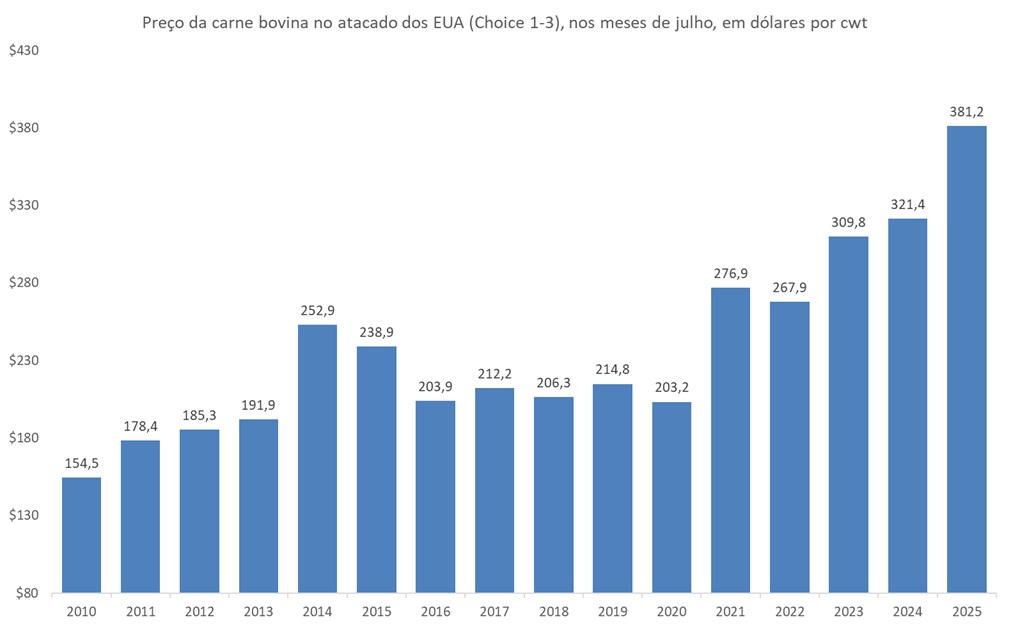 carne bovina no atacado dos eua