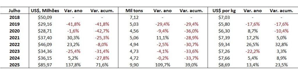 exportação de carne bovina do Brasil para a  UE						
