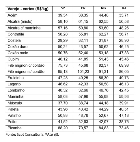 venda de carne bovina