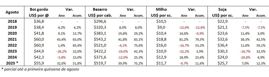 preço em dólares do boi 