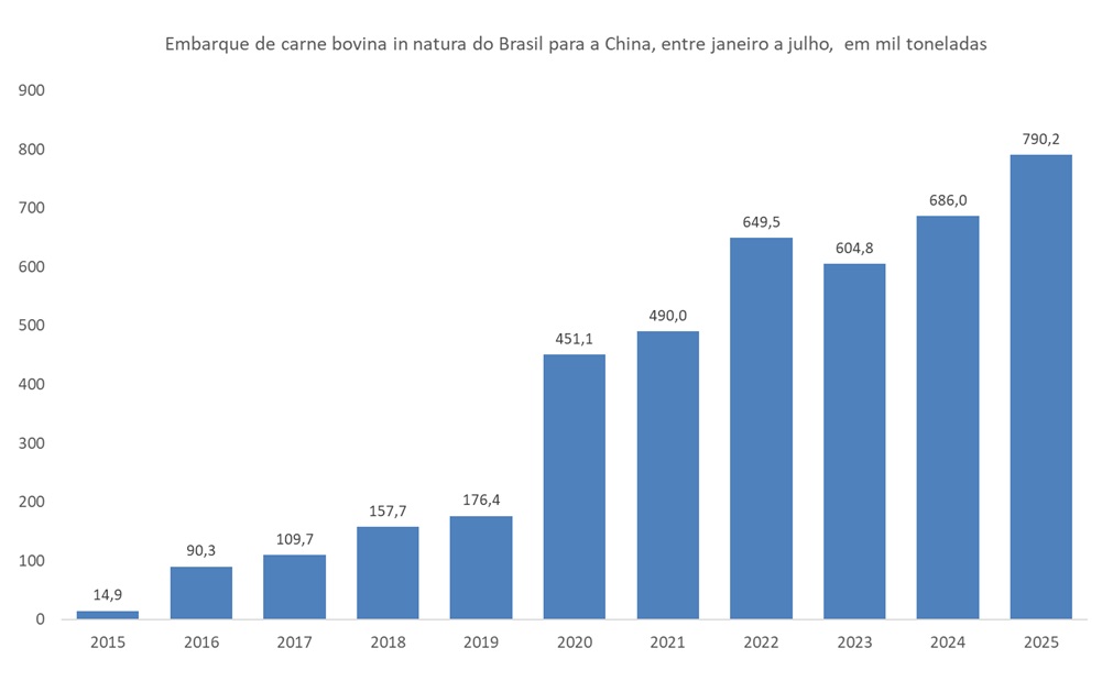 importação de carne bovina do Brasil pela China