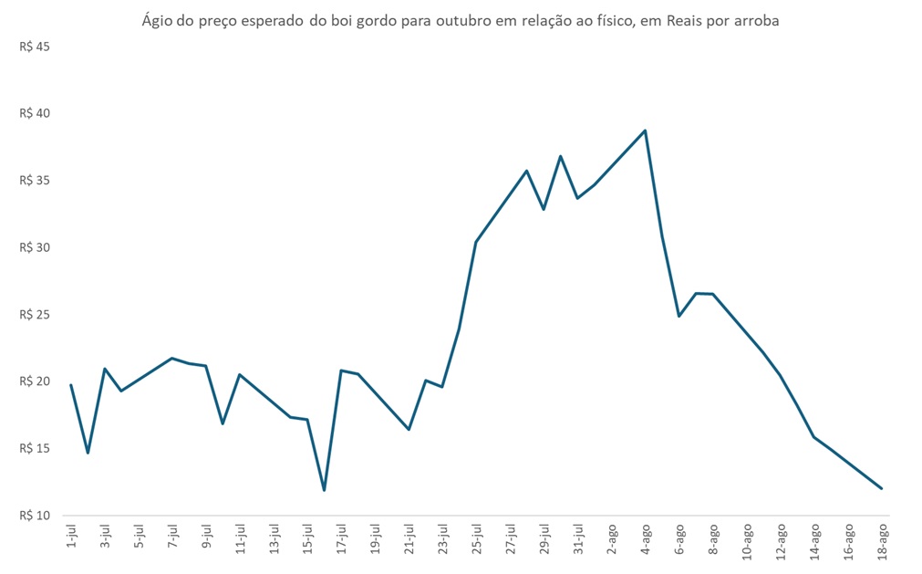preço futuro do boi gordo